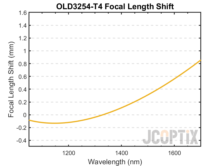 OLD3254-T4 Focal Length Shift